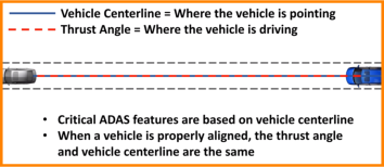 Critical ADAS features are based on vehicle center line